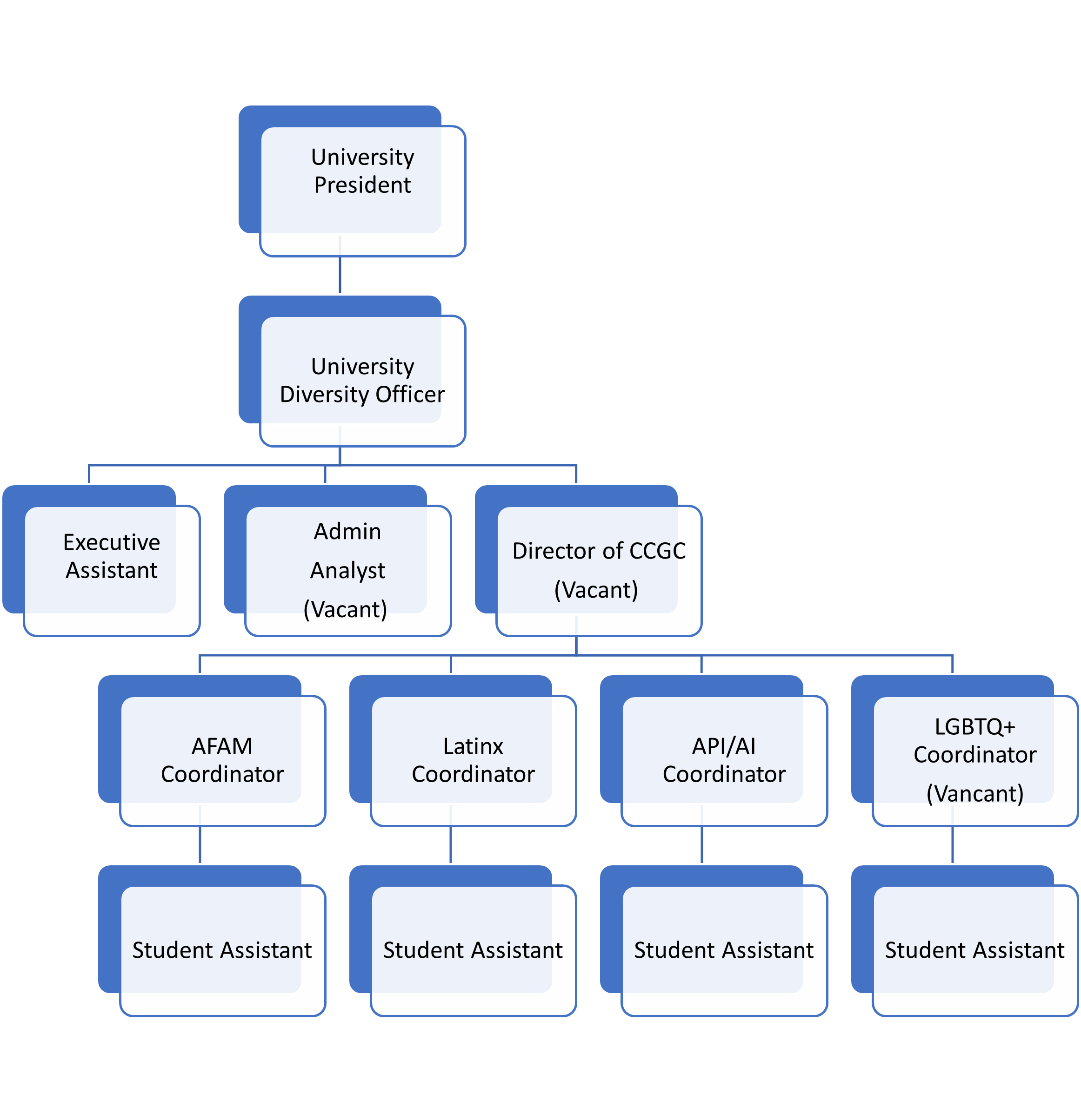 Organizational chart of Division of Equity and Engagement